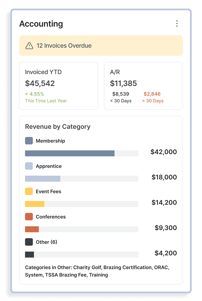 LogicalDox accounting